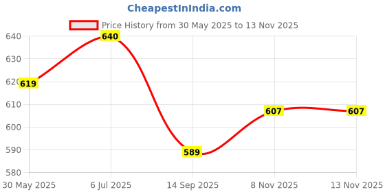 flipkart.com hk toys Musical Elephant Toy with Levitation Ball on Nose Along with Dazzling Light Drum hk toys Price History Graph from 30 May 2025 to 13 Nov 2025