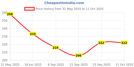 flipkart.com hk toys Pull Back Action Robot Aero Plane Toy for Kids, Mini Aero Plane to Robot Toy hk toys Price History Graph from 31 May 2025 to 10 Oct 2025