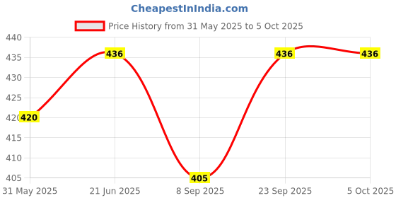 flipkart.com hk toys Racing Plane to Robot Blue & Unbreakable Friction Mini Racing Plane to Robot hk toys Price History Graph from 31 May 2025 to 4 Oct 2025