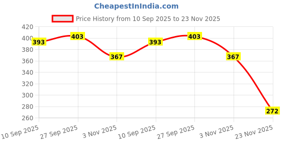 flipkart.com hk toys Rocket Piggy bank with digit password locking|Money bank for Kids| Gullak Coin Bank hk toys Price History Graph from 10 Sep 2025 to 23 Nov 2025