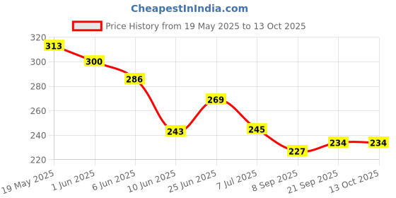 flipkart.com hk toys Smiley Stacking Toys Teddy Rings for Kids Multi Color, Non Toxic Plastic hk toys Price History Graph from 19 May 2025 to 13 Oct 2025