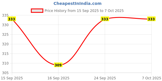 flipkart.com hk toys Talking Tom Cat, Speaking Robot Cat Repeats What You Say, Recording and Songs hk toys Price History Graph from 15 Sep 2025 to 7 Oct 2025