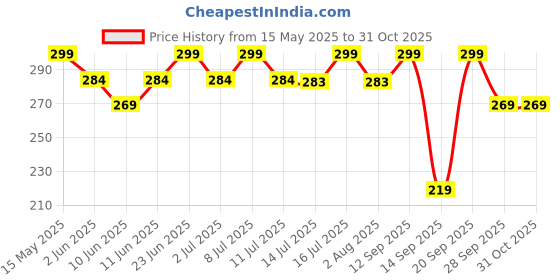 flipkart.com healthkart HK Vitals Calcium Magnesium & Zinc Tablets with Vitamin D3, For Bone Health healthkart Price History Graph from 15 May 2025 to 30 Oct 2025