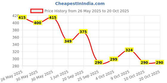 flipkart.com healthkart HK Vitals Calcium+Magnesium+Zinc & Vitamin D3, Bone Health healthkart Price History Graph from 26 May 2025 to 20 Oct 2025