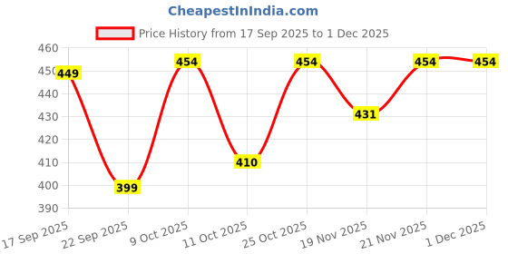 flipkart.com healthkart hk vitals Collagen Tablets | 3000mg | For Skin Glow healthkart Price History Graph from 17 Sep 2025 to 29 Nov 2025
