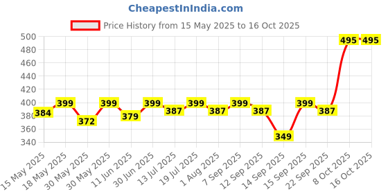 flipkart.com healthkart HK Vitals Fish Oil 1000mg with 180mg EPA and 120mg DHA & Multivitamin healthkart Price History Graph from 15 May 2025 to 16 Oct 2025