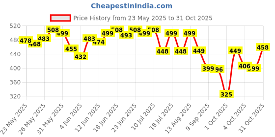 flipkart.com healthkart HK Vitals Fish Oil for Brain, Heart & Joint Health, 90 Softgels healthkart Price History Graph from 23 May 2025 to 31 Oct 2025