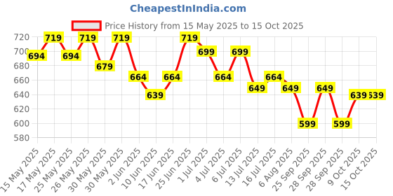 flipkart.com healthkart HK Vitals Fish Oil with Omega 3 and Multivitamin Combo, For Men and Women healthkart Price History Graph from 15 May 2025 to 14 Oct 2025