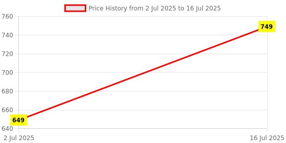 flipkart.com healthkart HK Vitals Glutathione Skin Glow Effervescent Tablets with Vitamin C & E healthkart Price History Graph from 2 Jul 2025 to 16 Jul 2025