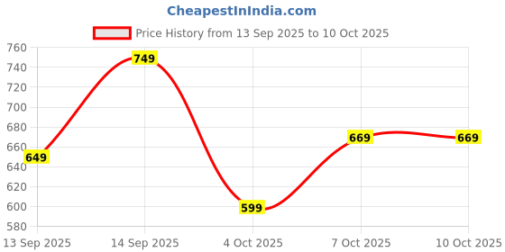 flipkart.com healthkart hk vitals Glutathione Skin Glow Effervescent Tablets with Vitamin C & E, Cola healthkart Price History Graph from 13 Sep 2025 to 9 Oct 2025