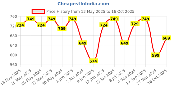 flipkart.com healthkart HK Vitals Glutathione Skin Glow Effervescent Tablets with Vitamin C & E, Lemon healthkart Price History Graph from 13 May 2025 to 16 Oct 2025