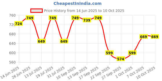 flipkart.com healthkart HK Vitals Glutathione Skin Glow Effervescent Tablets with Vitamin C & E, Mango healthkart Price History Graph from 14 Jun 2025 to 10 Oct 2025