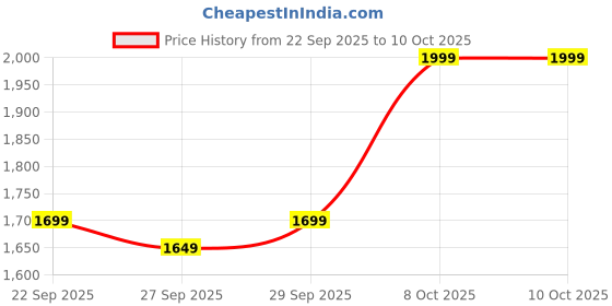 flipkart.com healthkart hk vitals Glutathione Skin Glow Effervescent Tablets with Vitamin C & E, Orange healthkart Price History Graph from 22 Sep 2025 to 8 Oct 2025
