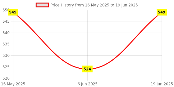 flipkart.com healthkart HK Vitals Hair Multivitamin & DHT Blocker with Biotin, Helps Reduce Hair Fall healthkart Price History Graph from 16 May 2025 to 19 Jun 2025