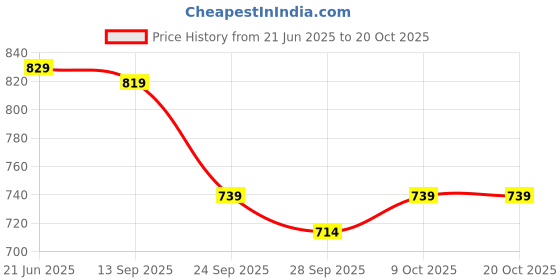 flipkart.com healthkart HK Vitals Hair Strength Gummies, 10000 mcg Biotin with Zinc, Vegan, Strawberry healthkart Price History Graph from 21 Jun 2025 to 19 Oct 2025