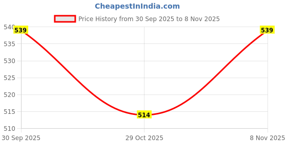 flipkart.com healthkart hk vitals Hair Vitamins for Women With Biowin™ & KeraCollagen™ healthkart Price History Graph from 30 Sep 2025 to 8 Nov 2025