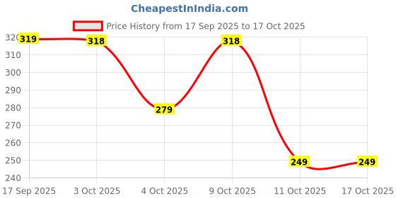 flipkart.com healthkart hk vitals Magnesium Glycinate(1682mg) for Better Sleep Quality & Muscle Recovery healthkart Price History Graph from 17 Sep 2025 to 17 Oct 2025
