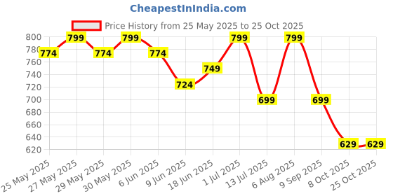 flipkart.com healthkart hk vitals Marine Collagen for Men Supplement with Biotin, Orange healthkart Price History Graph from 25 May 2025 to 25 Oct 2025