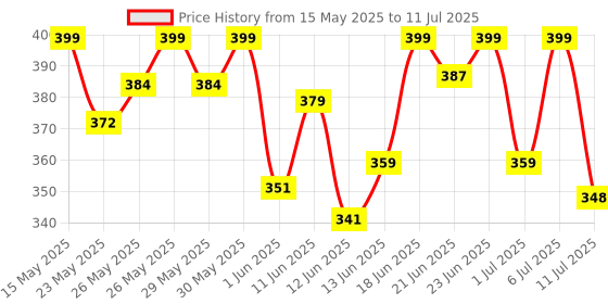 flipkart.com healthkart HK Vitals Multivitamin + Fish Oil (30N tabs+ 30N Softgel caps), 2 Piece(s)/Pack healthkart Price History Graph from 15 May 2025 to 11 Jul 2025