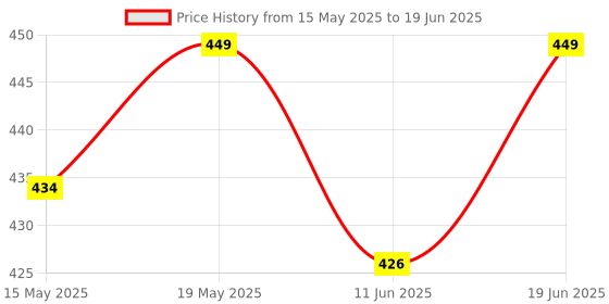 flipkart.com healthkart HK Vitals Multivitamin + Fish Oil with Pocket Sip n Go Bottle Teal healthkart Price History Graph from 15 May 2025 to 19 Jun 2025