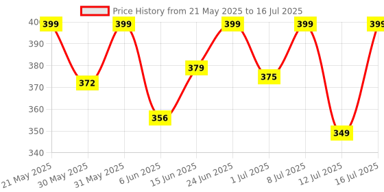 flipkart.com healthkart HK Vitals Multivitamin for Women, With Zinc, Vitamin C, Multiminerals healthkart Price History Graph from 21 May 2025 to 12 Jul 2025