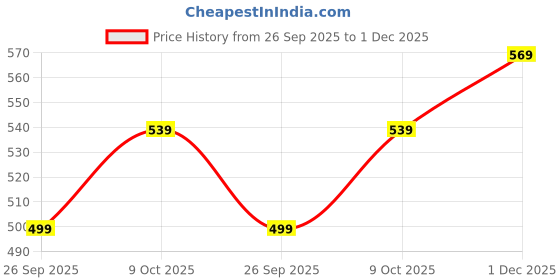 flipkart.com healthkart HK Vitals Multivitamin + Omega-3 Supplement, 180mg EPA & 120mg DHA healthkart Price History Graph from 26 Sep 2025 to 1 Dec 2025