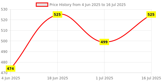 flipkart.com healthkart HK Vitals Multivitamin with Ginseng Extract healthkart Price History Graph from 4 Jun 2025 to 16 Jul 2025