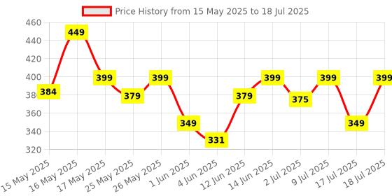 flipkart.com healthkart HK Vitals Multivitamin with Ginseng Extract, Taurine and Multiminerals healthkart Price History Graph from 15 May 2025 to 17 Jul 2025