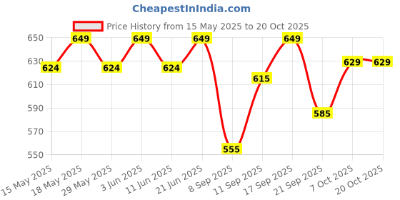 flipkart.com healthkart HK Vitals Multivitamin with Probiotics and Fish Oil (1000 mg Omega 3) healthkart Price History Graph from 15 May 2025 to 19 Oct 2025