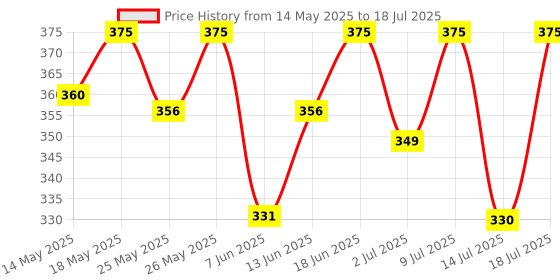 flipkart.com healthkart HK Vitals Multivitamin with Probiotics, Immunity and Gut Health healthkart Price History Graph from 14 May 2025 to 14 Jul 2025