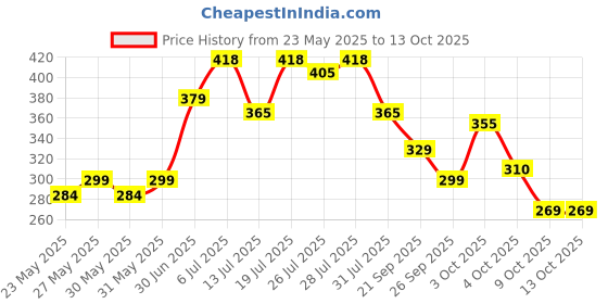 flipkart.com healthkart HK Vitals Multivitamin with Probiotics, Supports Immunity and Gut health healthkart Price History Graph from 23 May 2025 to 13 Oct 2025