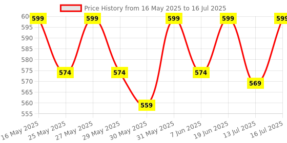 flipkart.com healthkart HK Vitals Multivitamin with Probiotics, With Vitamin C, B, D, Zinc healthkart Price History Graph from 16 May 2025 to 13 Jul 2025