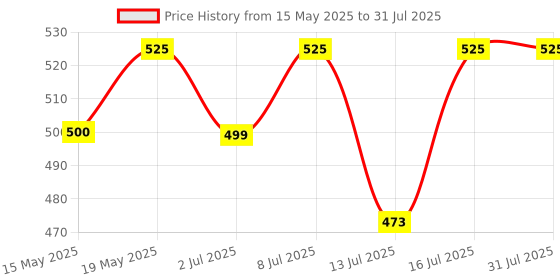 flipkart.com healthkart HK Vitals Multivitamin Women, Boosts Energy, Stamina & Skin Health healthkart Price History Graph from 15 May 2025 to 13 Jul 2025