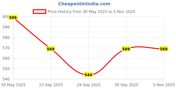 flipkart.com healthkart HK Vitals Perform, Testosterone Supplement, for Energy & Stamina, 60 No healthkart Price History Graph from 30 May 2025 to 5 Nov 2025