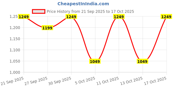 flipkart.com healthkart HK Vitals ProteinUp Active, for Energy & Immunity Whey Protein healthkart Price History Graph from 21 Sep 2025 to 17 Oct 2025