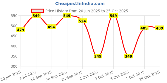 flipkart.com healthkart HK Vitals ProteinUp Women, Vegetarian Protein for Strength & Beauty Whey Protein healthkart Price History Graph from 20 Jun 2025 to 22 Oct 2025
