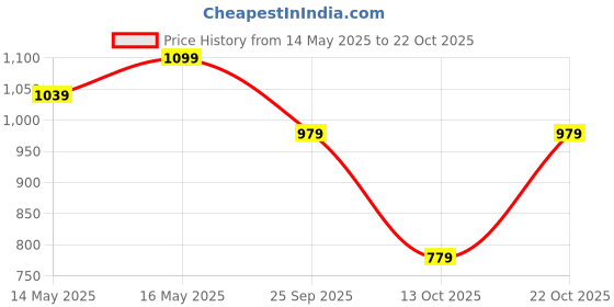 flipkart.com healthkart HK Vitals ProteinUp Women, Vegetarian Protein for Strength & Beauty Whey Protein healthkart Price History Graph from 14 May 2025 to 22 Oct 2025