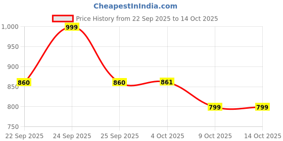 flipkart.com healthkart HK Vitals Skin Radiance Collagen & Glutathione Effervescent, 15 No, Orange healthkart Price History Graph from 22 Sep 2025 to 14 Oct 2025