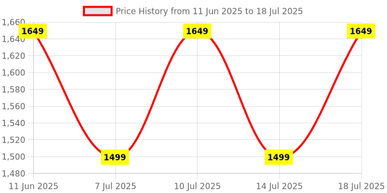 flipkart.com healthkart HK Vitals Skin Radiance Collagen Supplement, Orange & Watermelon healthkart Price History Graph from 11 Jun 2025 to 14 Jul 2025