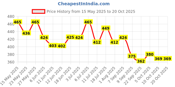 flipkart.com healthkart HK Vitals Skin Radiance Collagen Supplement with Biotin, Mango healthkart Price History Graph from 15 May 2025 to 20 Oct 2025