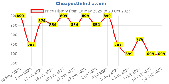 flipkart.com healthkart HK Vitals Skin Radiance Collagen Supplements with Biotin, Orange & Watermelon healthkart Price History Graph from 16 May 2025 to 20 Oct 2025