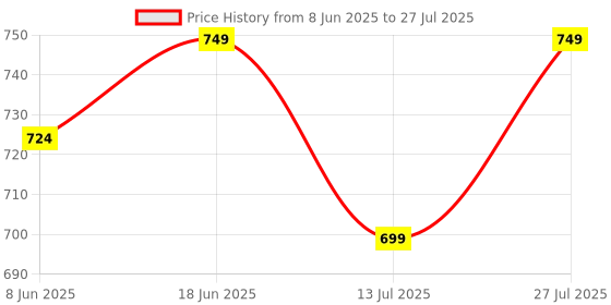 flipkart.com healthkart hk vitals Skin Veg Collagen Powder, Vegetarian Supplement, Mixed Fruit healthkart Price History Graph from 8 Jun 2025 to 13 Jul 2025