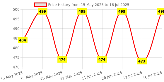 flipkart.com healthkart HK Vitals Testo Bold, Testosterone Booster for Men healthkart Price History Graph from 15 May 2025 to 12 Jul 2025