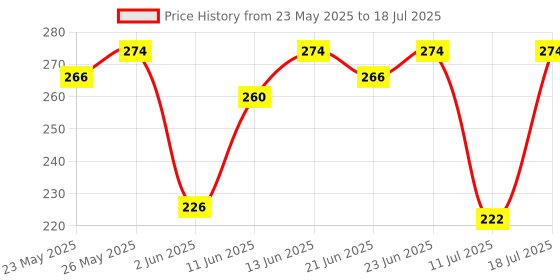 flipkart.com healthkart HK Vitals Testo Bold, Testosterone Booster for Men, for Energy & Stamina healthkart Price History Graph from 23 May 2025 to 11 Jul 2025
