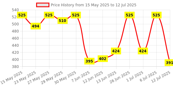 flipkart.com healthkart HK Vitals Vitamin D3 (600 IU), for Bone Health, Muscle Strength & Immunity healthkart Price History Graph from 15 May 2025 to 12 Jul 2025
