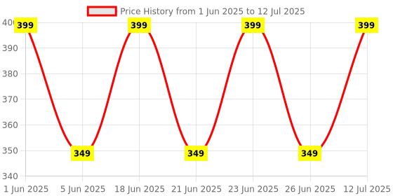 flipkart.com healthkart HK Vitals Vitamin D3 (600 IU), For Immunity and Muscle Strength healthkart Price History Graph from 1 Jun 2025 to 12 Jul 2025
