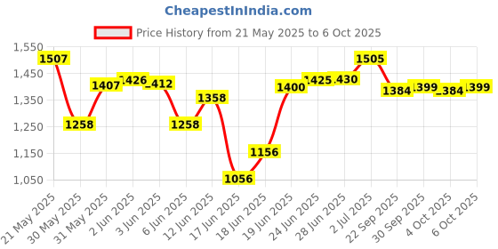 flipkart.com hk world Panda Panda happy birt Tricycle hk world Price History Graph from 21 May 2025 to 6 Oct 2025