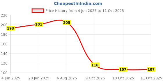flipkart.com hk yummie Aluminum foil 9 meter Pack of 2 Cook and Serve Casserole Set hk yummie Price History Graph from 4 Jun 2025 to 10 Oct 2025
