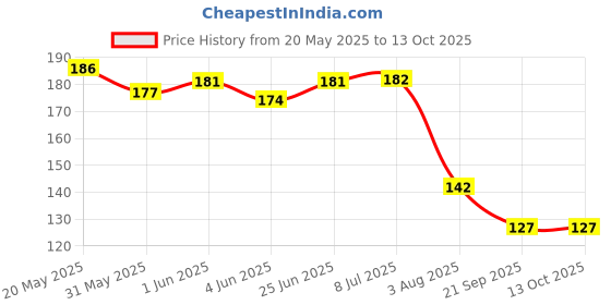 flipkart.com hk yummie Butter Paper food wraping paper Foil Holder hk yummie Price History Graph from 20 May 2025 to 13 Oct 2025
