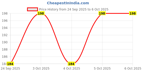 flipkart.com hk yummie butter paper Printed Roti Round Flap Cover hk yummie Price History Graph from 24 Sep 2025 to 6 Oct 2025